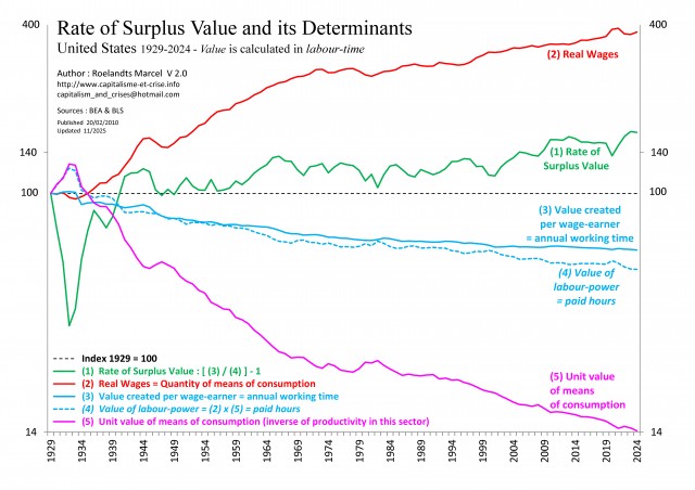 [Gb] - EU 1929-2024 - Taux de plus-value et ses déterminants